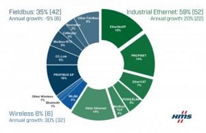 Endüstriyel Ethernet ve kablosuz ağlar istikrarlı bir şekilde büyüyor